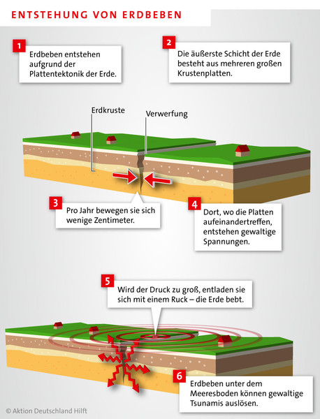 Entstehung von Erdbeben: Infografik von Aktion Deutschland Hilft