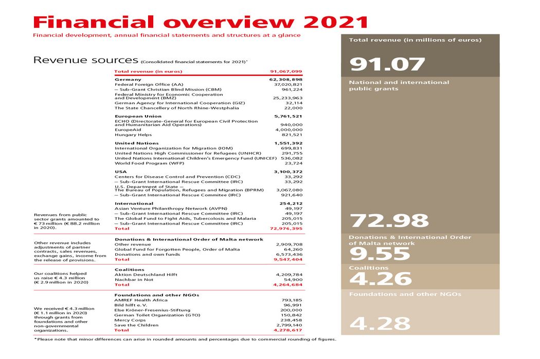 Financial Overview 2021