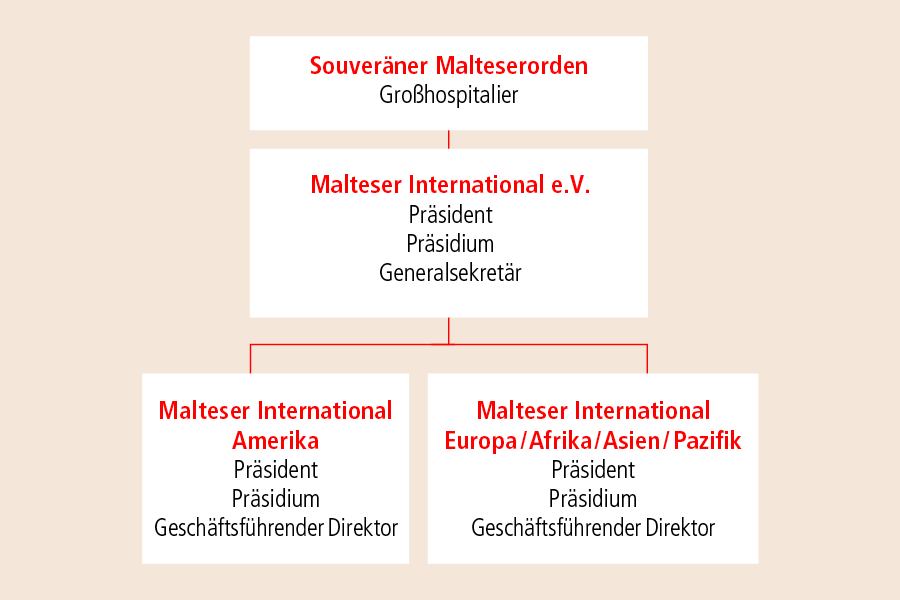 Struktur von Malteser International