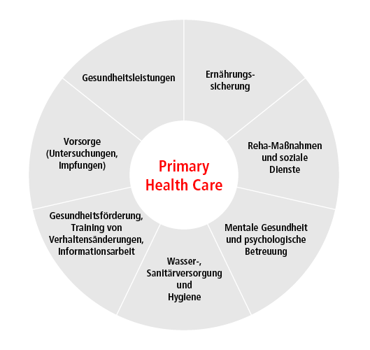 Verbesserung Der Gesundheit Von Bedurftigen Malteser International