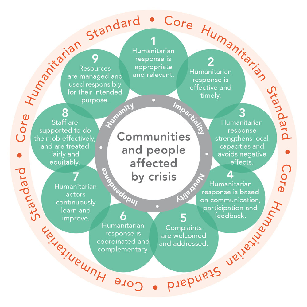 The nine principles of the Core Humanitarian Standard on Quality and Accountability.
