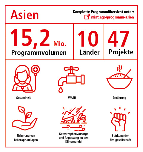 Unsere Programmarbeit in Asien