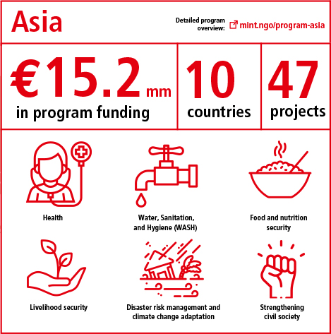 Program overview Asia