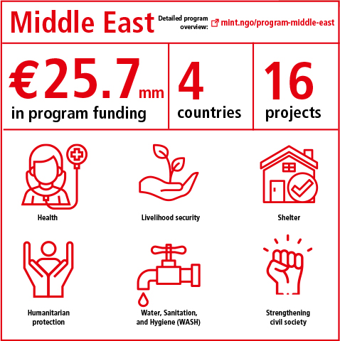 Program overview Middle East