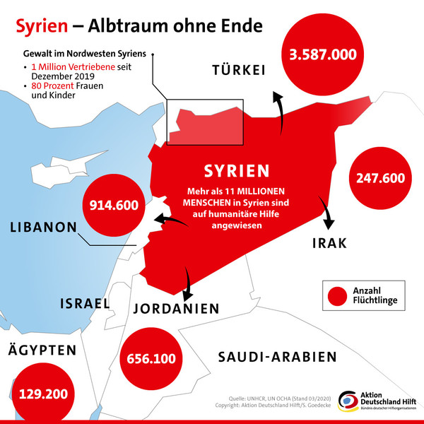 Infografik von Aktion Deutschland Hilft: Flüchtlingsdrama in Syrien