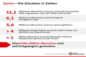 Infografik Aktion Deutschland Hilft: Die Situation in Zahlen