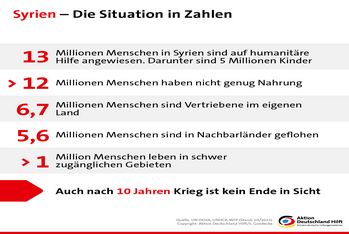 Infografik Aktion Deutschland Hilft: die Situation in Zahlen