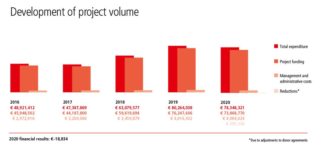 Development of project volume