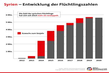 Infografik Aktion Deutschland Hilft: Die Entwicklung der Flüchtlingszahlen