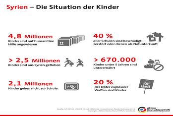Infografik Aktion Deutschland Hilft: die Situation der Kinder in Syrien