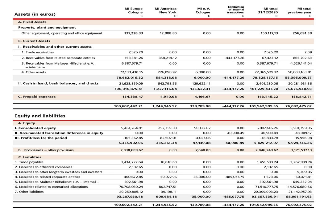 Consolidated Balance Sheet as of December 31, 2020